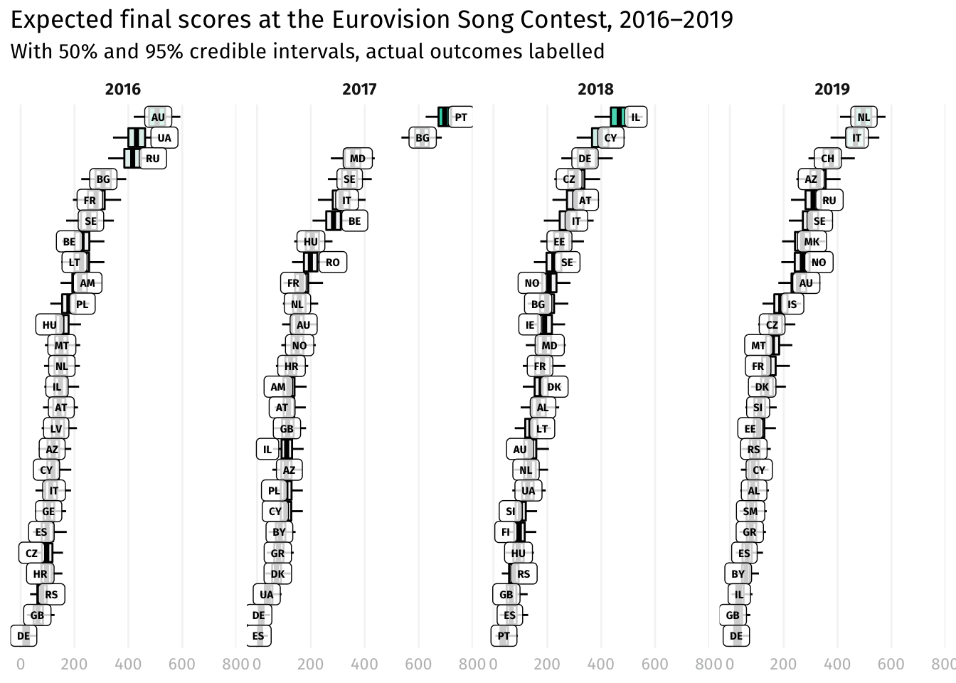 How Predictable is the Eurovision Song Contest?